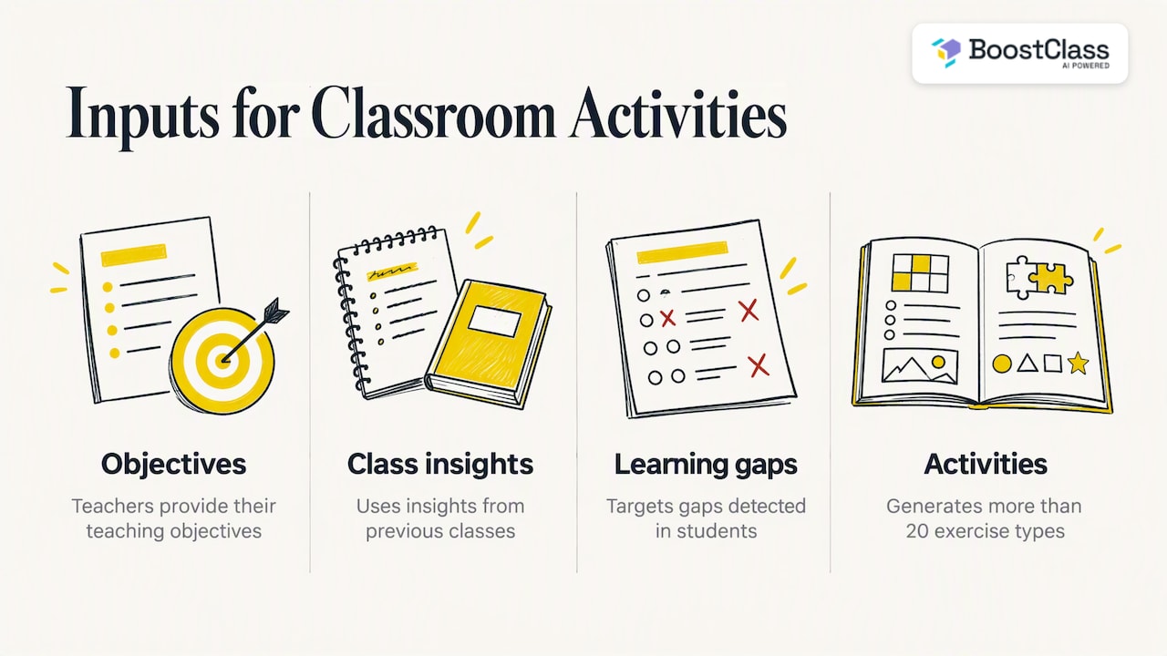 Preparing the lesson that follows the feedback — overview diagram